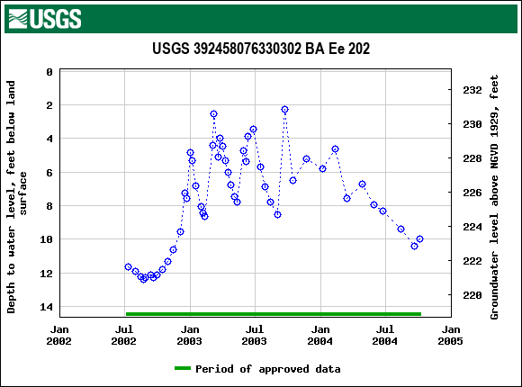 Graph of groundwater level data at USGS 392458076330302 BA Ee 202