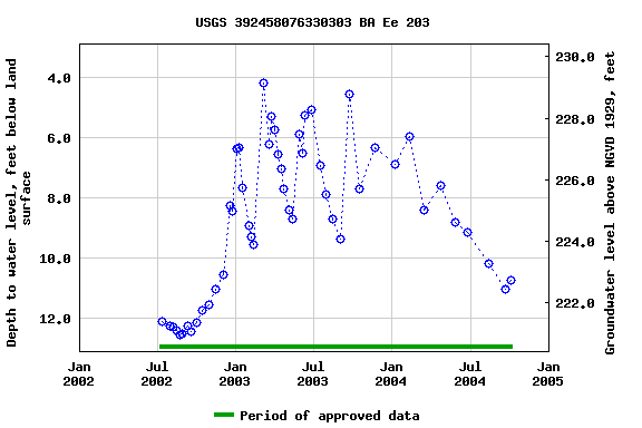 Graph of groundwater level data at USGS 392458076330303 BA Ee 203