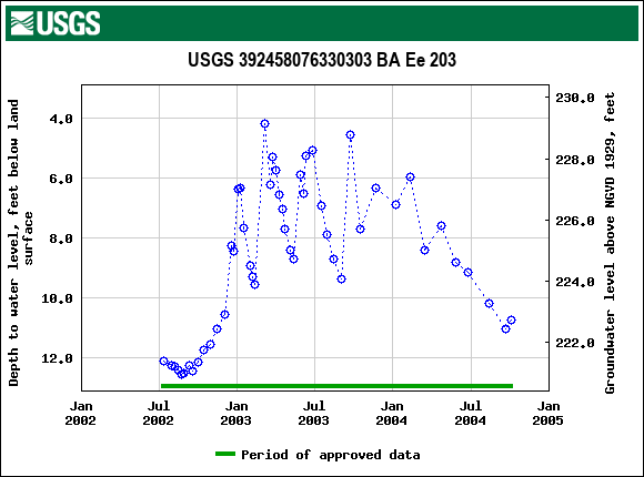 Graph of groundwater level data at USGS 392458076330303 BA Ee 203