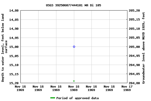 Graph of groundwater level data at USGS 392506077444101 WA Di 105