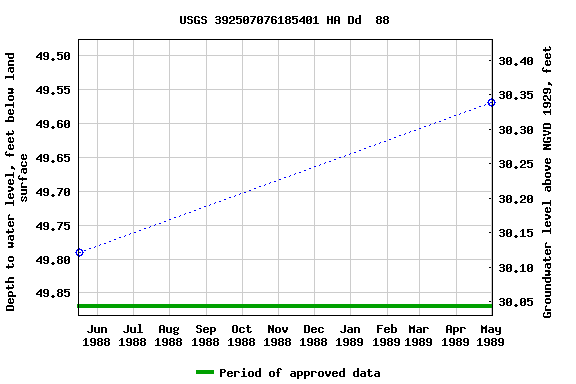 Graph of groundwater level data at USGS 392507076185401 HA Dd  88