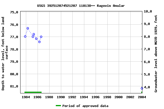 Graph of groundwater level data at USGS 392512074521207 110138-- Ragovin Anular