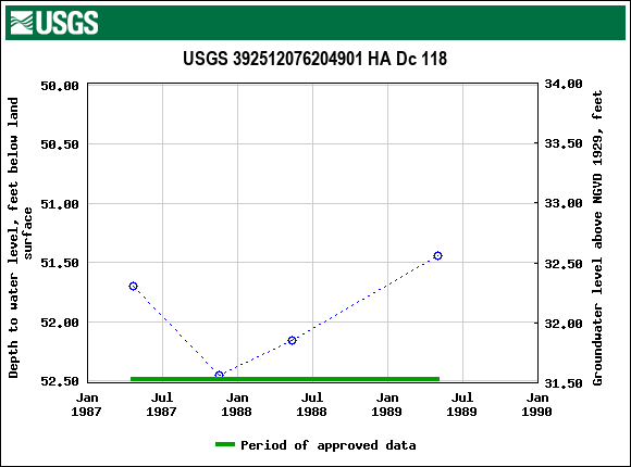 Graph of groundwater level data at USGS 392512076204901 HA Dc 118