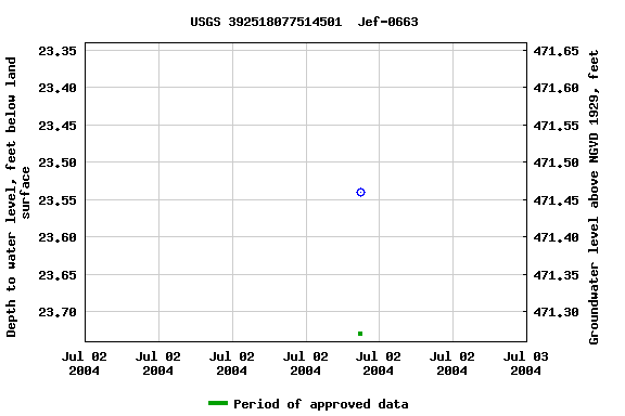 Graph of groundwater level data at USGS 392518077514501  Jef-0663