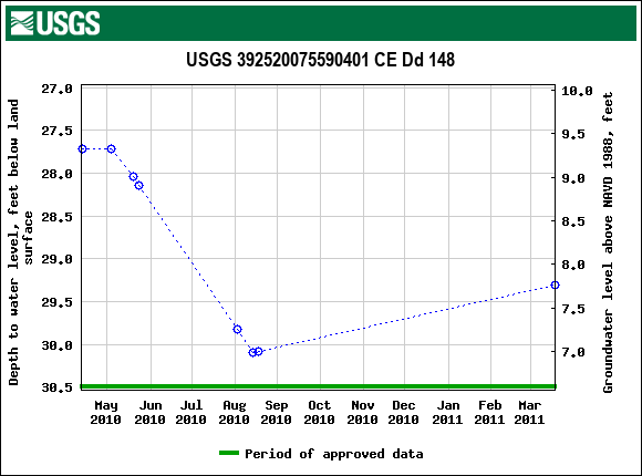 Graph of groundwater level data at USGS 392520075590401 CE Dd 148