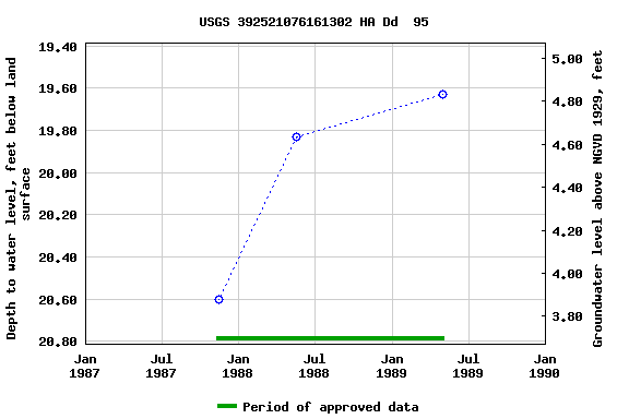 Graph of groundwater level data at USGS 392521076161302 HA Dd  95