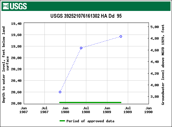 Graph of groundwater level data at USGS 392521076161302 HA Dd  95