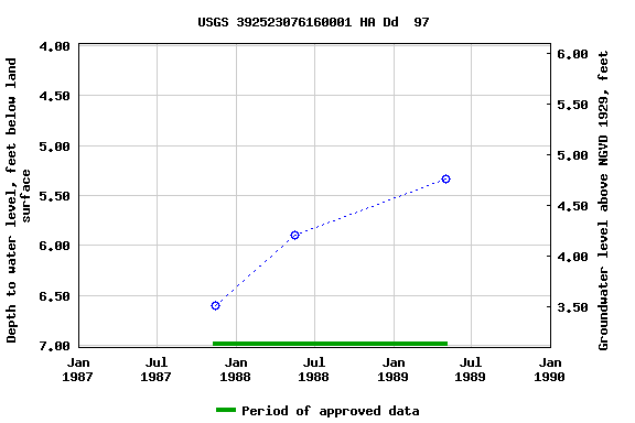 Graph of groundwater level data at USGS 392523076160001 HA Dd  97