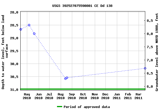 Graph of groundwater level data at USGS 392527075590801 CE Dd 138