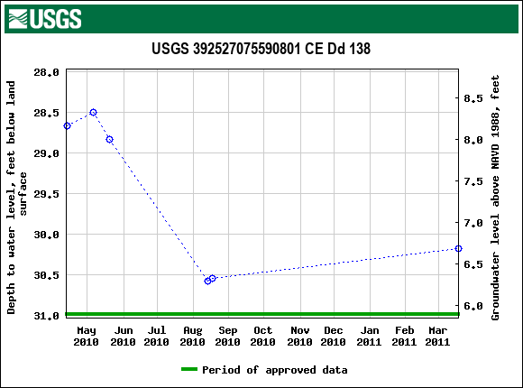 Graph of groundwater level data at USGS 392527075590801 CE Dd 138