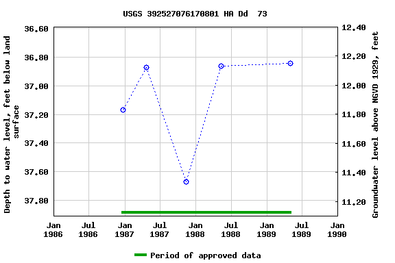 Graph of groundwater level data at USGS 392527076170801 HA Dd  73