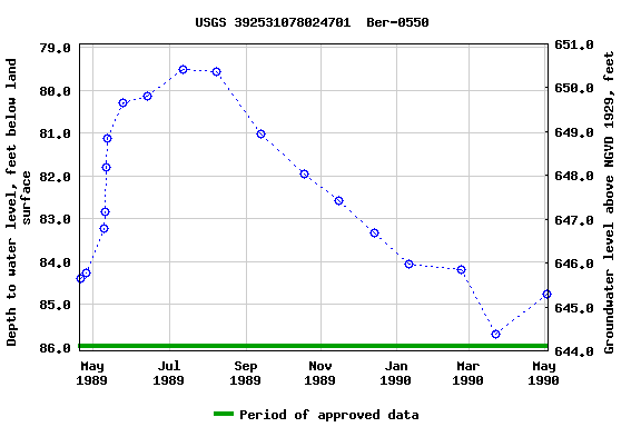 Graph of groundwater level data at USGS 392531078024701  Ber-0550