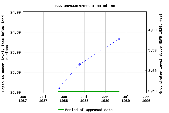 Graph of groundwater level data at USGS 392533076160201 HA Dd  98