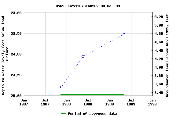 Graph of groundwater level data at USGS 392533076160202 HA Dd  99