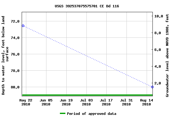 Graph of groundwater level data at USGS 392537075575701 CE Dd 116