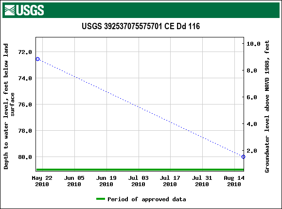 Graph of groundwater level data at USGS 392537075575701 CE Dd 116