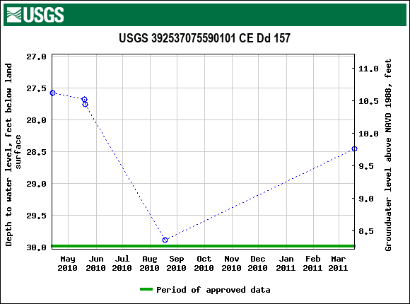 Graph of groundwater level data at USGS 392537075590101 CE Dd 157