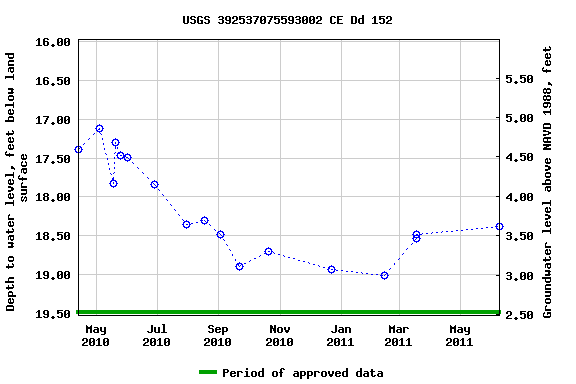 Graph of groundwater level data at USGS 392537075593002 CE Dd 152