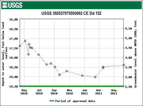 Graph of groundwater level data at USGS 392537075593002 CE Dd 152