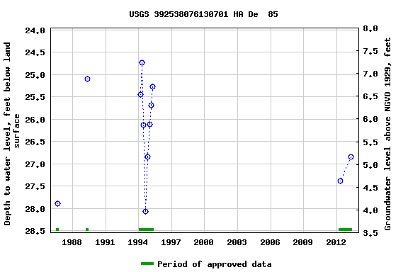 Graph of groundwater level data at USGS 392538076130701 HA De  85