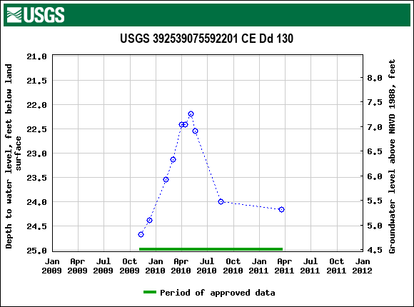 Graph of groundwater level data at USGS 392539075592201 CE Dd 130