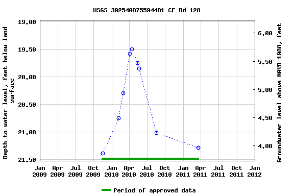 Graph of groundwater level data at USGS 392540075594401 CE Dd 128