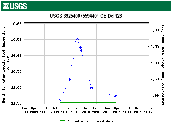 Graph of groundwater level data at USGS 392540075594401 CE Dd 128