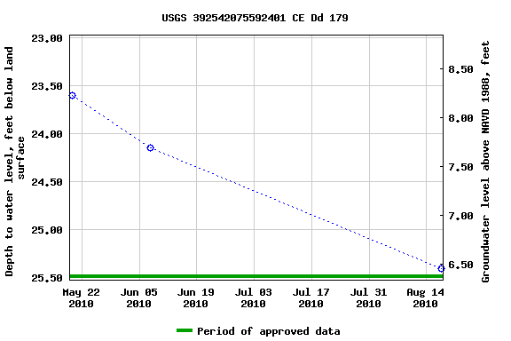 Graph of groundwater level data at USGS 392542075592401 CE Dd 179