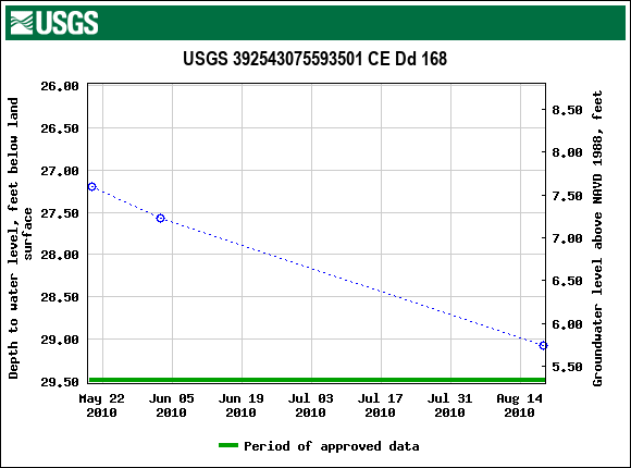 Graph of groundwater level data at USGS 392543075593501 CE Dd 168