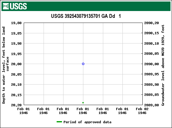 Graph of groundwater level data at USGS 392543079135701 GA Dd   1