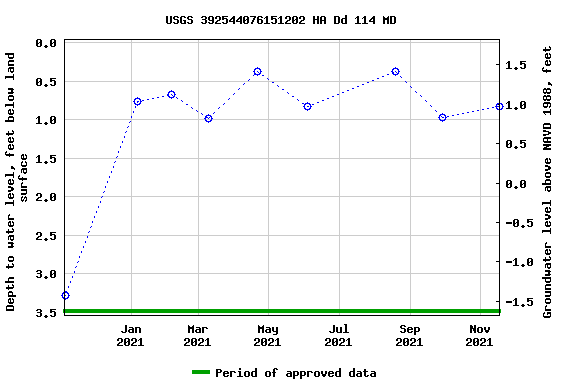 Graph of groundwater level data at USGS 392544076151202 HA Dd 114 MD