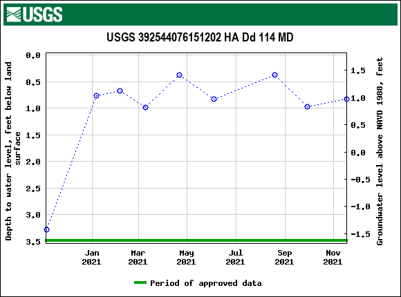 Graph of groundwater level data at USGS 392544076151202 HA Dd 114 MD