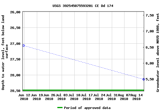 Graph of groundwater level data at USGS 392545075593201 CE Dd 174