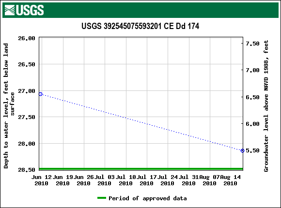 Graph of groundwater level data at USGS 392545075593201 CE Dd 174