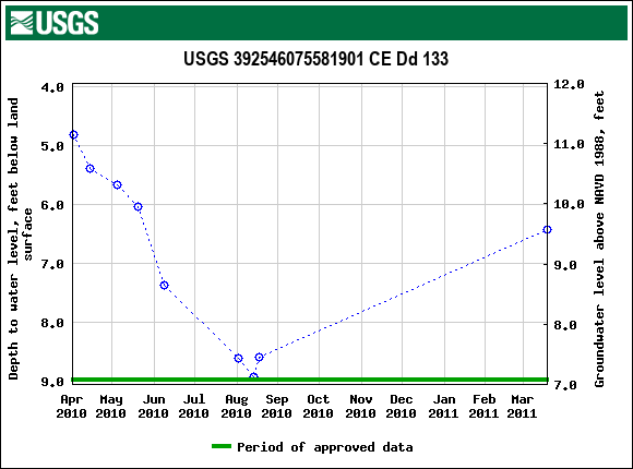 Graph of groundwater level data at USGS 392546075581901 CE Dd 133