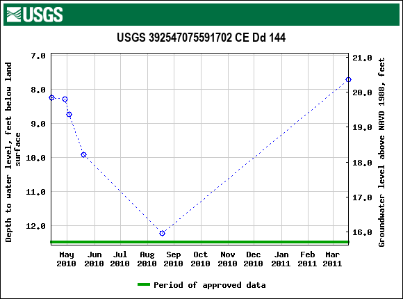 Graph of groundwater level data at USGS 392547075591702 CE Dd 144