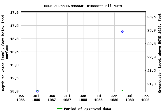 Graph of groundwater level data at USGS 392550074455601 010888-- Slf MW-4