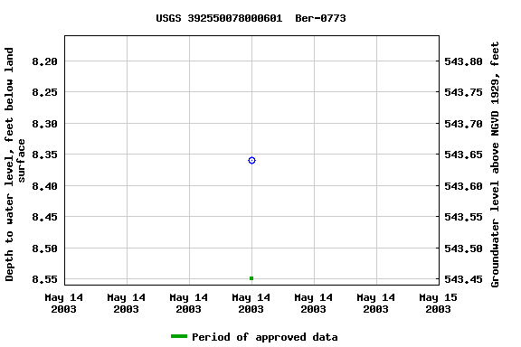 Graph of groundwater level data at USGS 392550078000601  Ber-0773