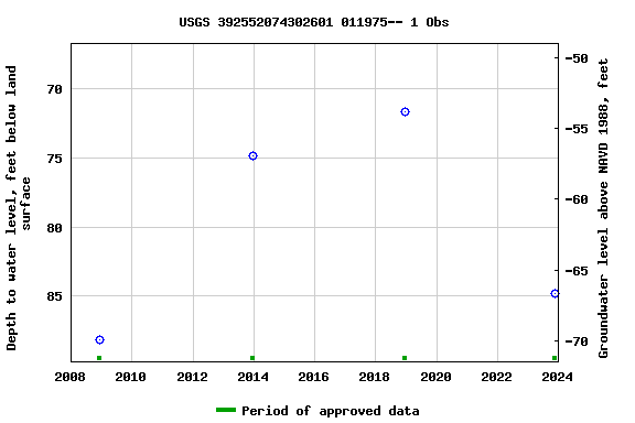 Graph of groundwater level data at USGS 392552074302601 011975-- 1 Obs