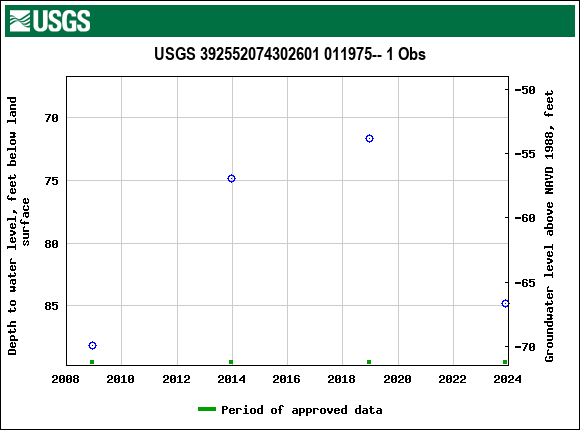 Graph of groundwater level data at USGS 392552074302601 011975-- 1 Obs