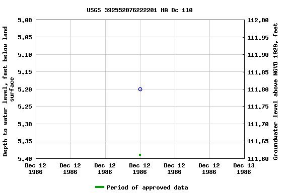 Graph of groundwater level data at USGS 392552076222201 HA Dc 110