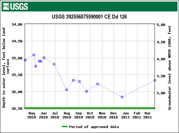 Graph of groundwater level data at USGS 392556075590001 CE Dd 126