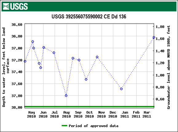 Graph of groundwater level data at USGS 392556075590002 CE Dd 136