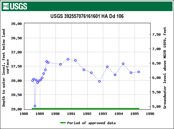 Graph of groundwater level data at USGS 392557076161601 HA Dd 106