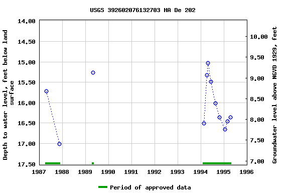 Graph of groundwater level data at USGS 392602076132703 HA De 202