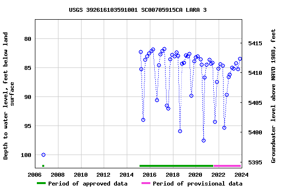 Graph of groundwater level data at USGS 392616103591001 SC00705915CA LARA 3