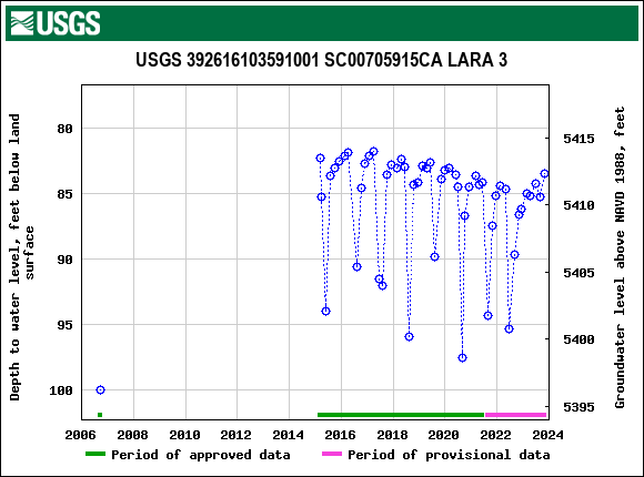 Graph of groundwater level data at USGS 392616103591001 SC00705915CA LARA 3