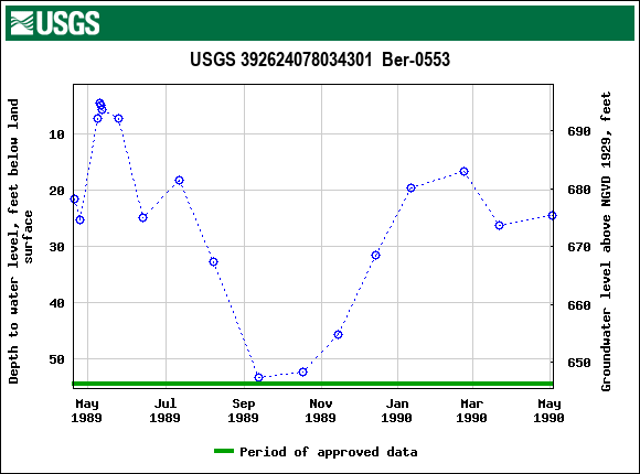 Graph of groundwater level data at USGS 392624078034301  Ber-0553