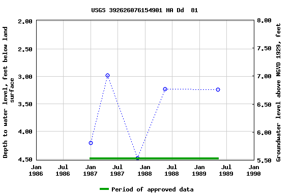 Graph of groundwater level data at USGS 392626076154901 HA Dd  81