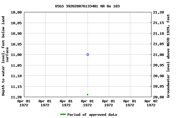 Graph of groundwater level data at USGS 392628076133401 HA De 103